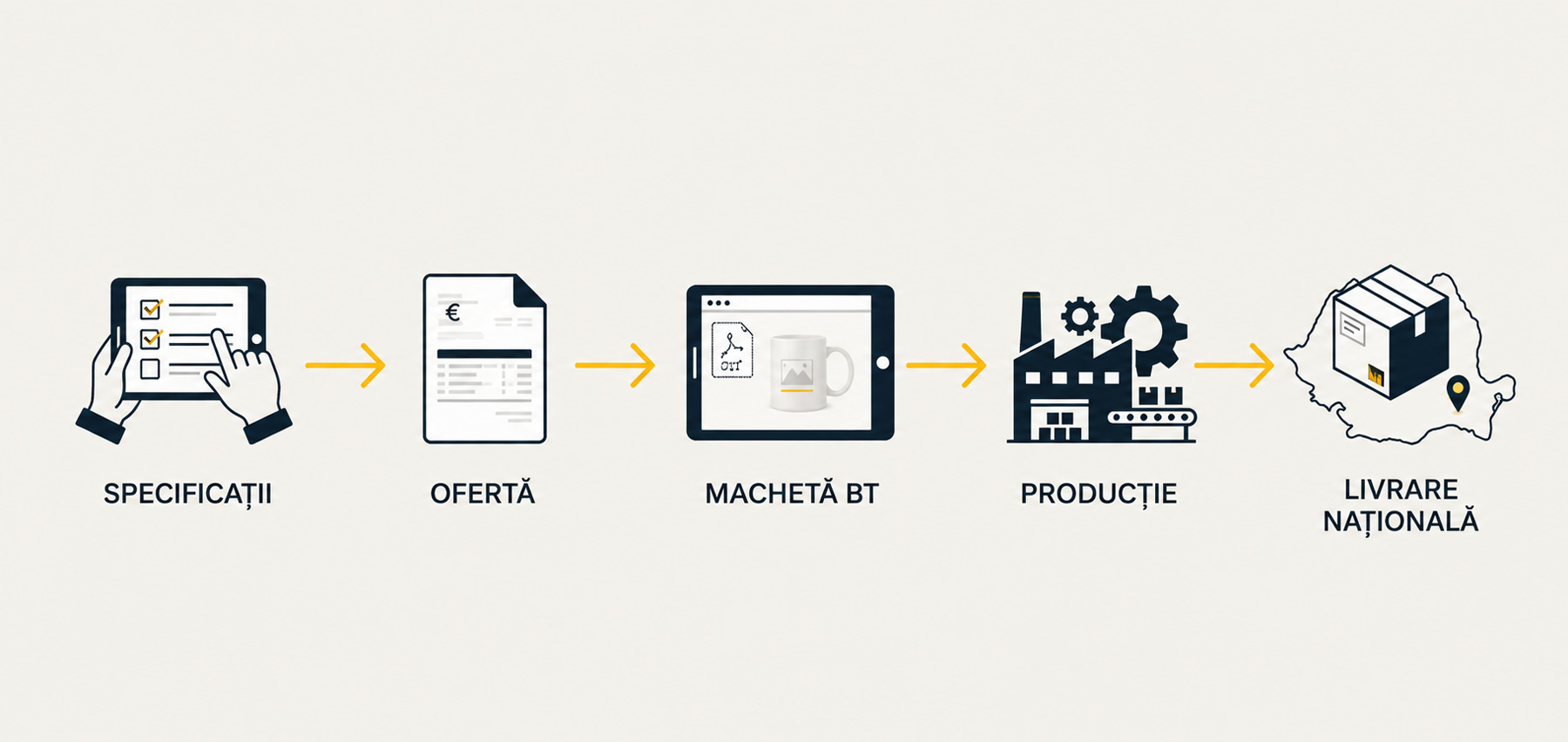 Schemă cu etapele comenzii de produse promoționale: specificații, ofertă, machetă PDF Bun de Tipar, producție, livrare națională
