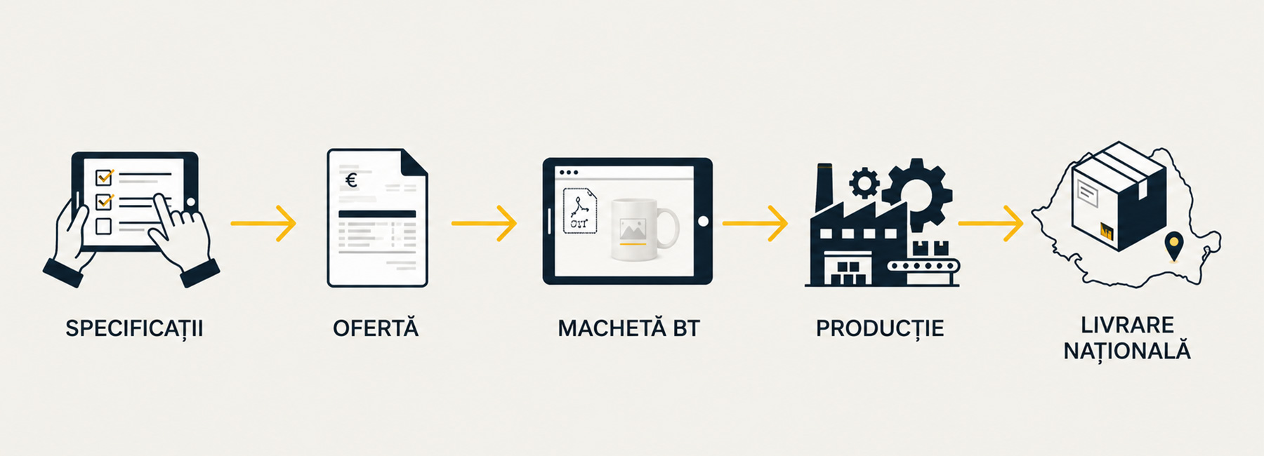 Schemă cu etapele comenzii de produse promoționale